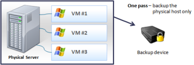 One pass image backup of Host