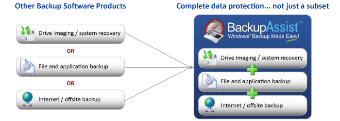 BackupAssist combines all three technologies