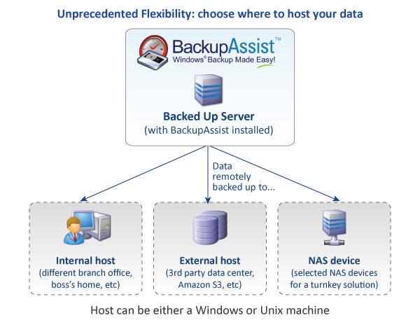 Rsync hosting options