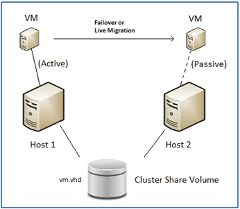 Hyper-V in a CSV environment